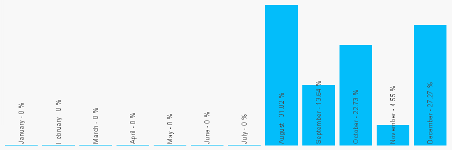 Number popularity chart 7939560956