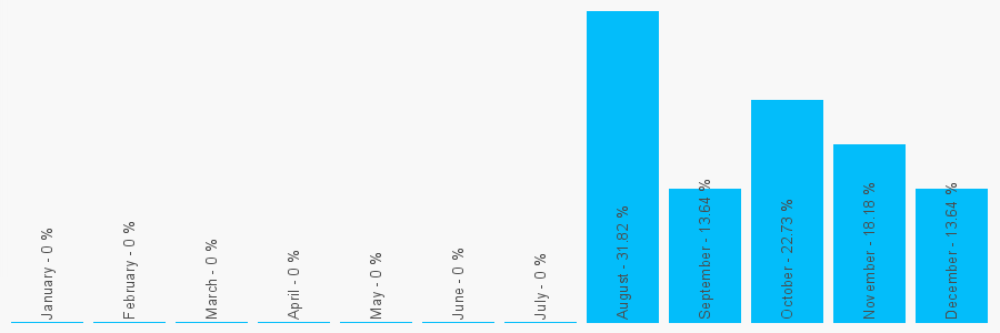 Number popularity chart 7825999017