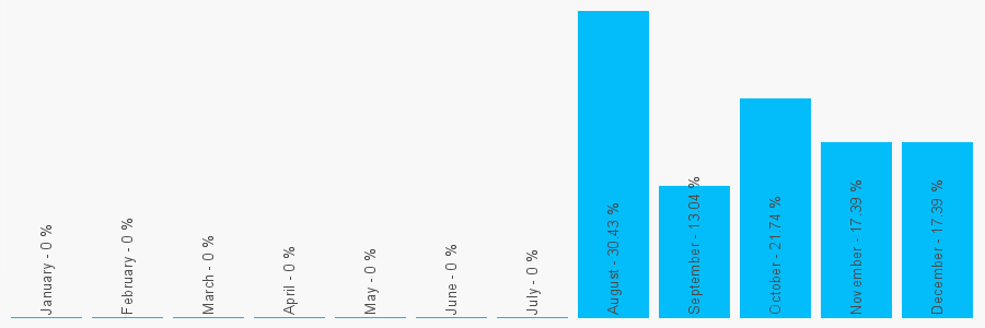 Number popularity chart 7825768201