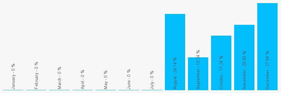 Number popularity chart 7778458729