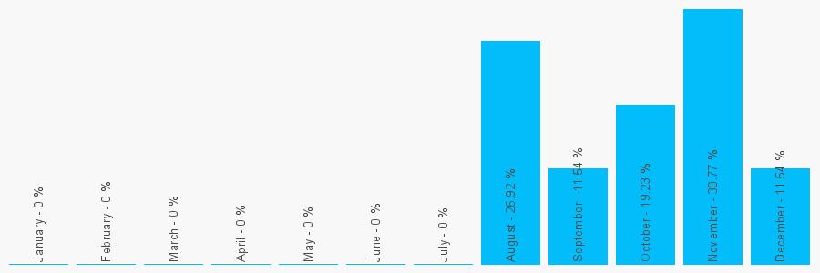 Number popularity chart 7715203193