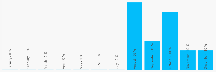 Number popularity chart 1293421162