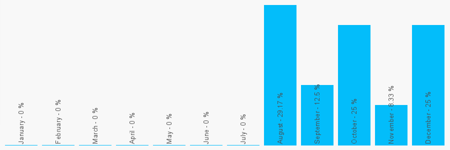 Number popularity chart 7402448108