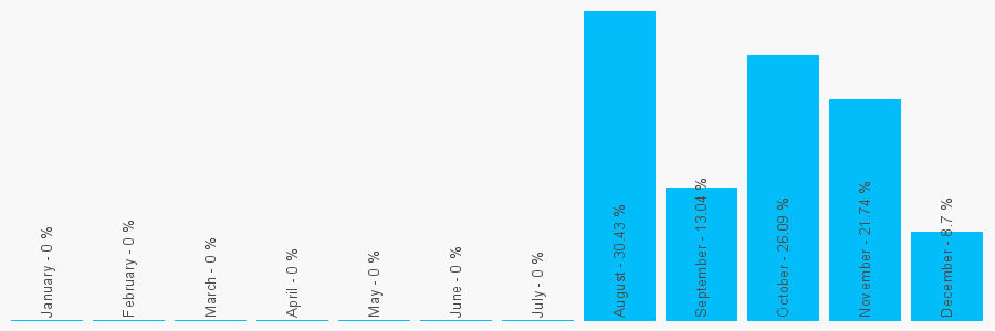 Number popularity chart 7405178826