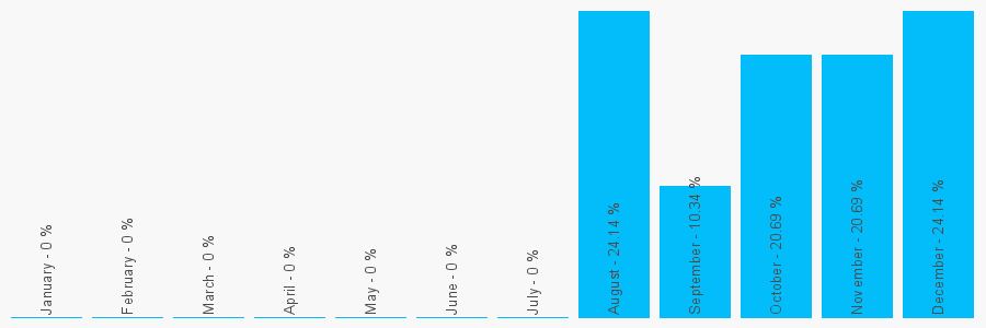 Number popularity chart 7341143125