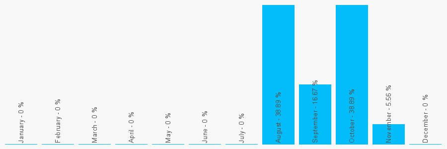 Number popularity chart 1372723881