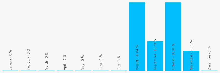 Number popularity chart 628224520621