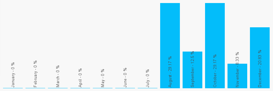 Number popularity chart 7799096178