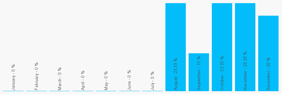 Number popularity chart 1204935617