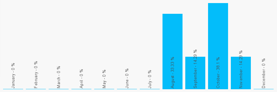 Number popularity chart 1842642995