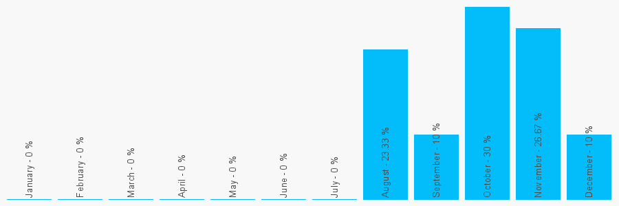 Number popularity chart 3536165695