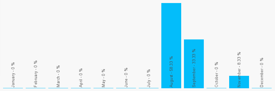 Number popularity chart 7814931407