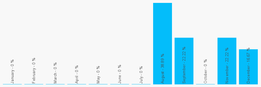 Number popularity chart 1225442262