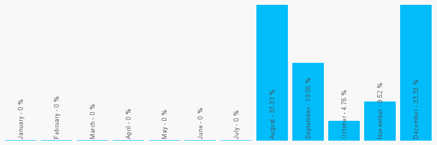 Number popularity chart 1752815633