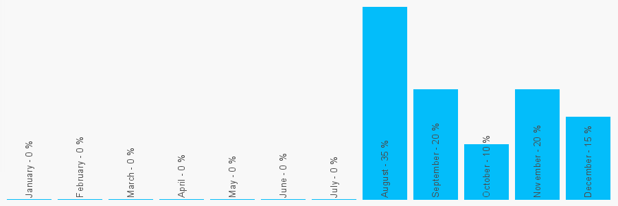 Number popularity chart 1398672974