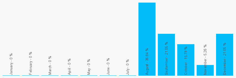 Number popularity chart 1264895396