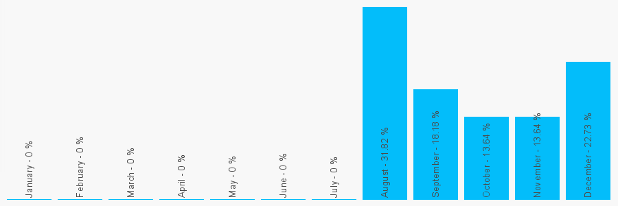 Number popularity chart 7407811916