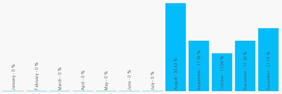 Number popularity chart 1514827886