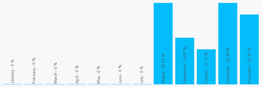 Number popularity chart 1413310457