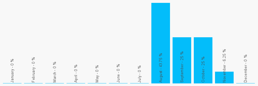 Number popularity chart 7882327719