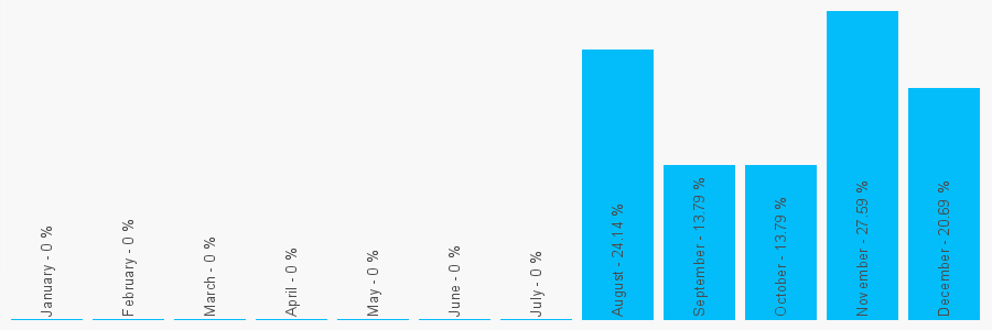 Number popularity chart 1513292715