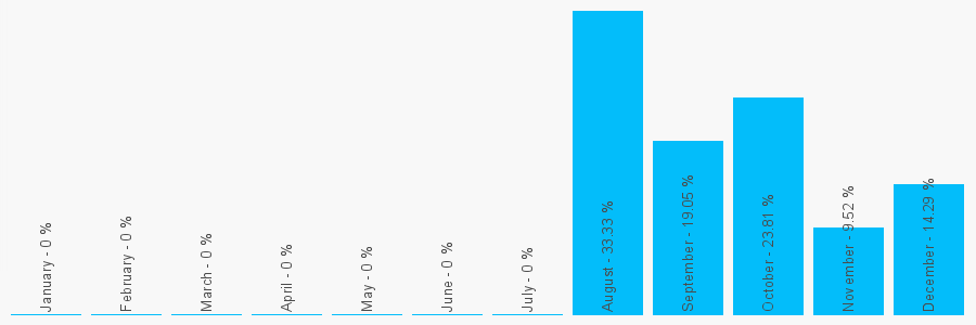 Number popularity chart 7017054398