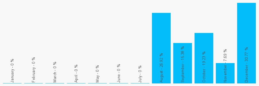 Number popularity chart 2086285898