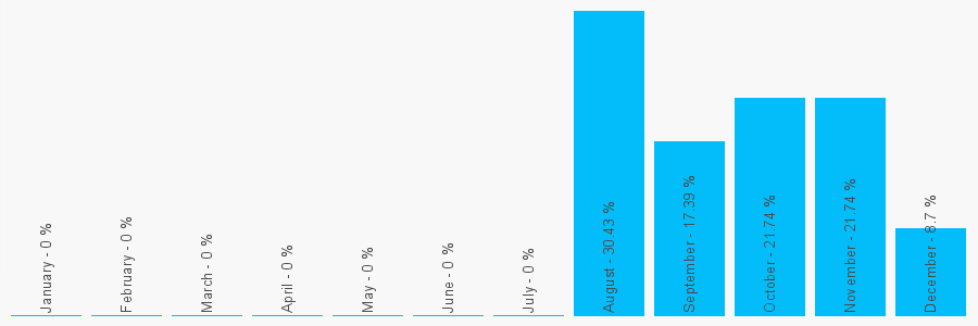 Number popularity chart 2083451495