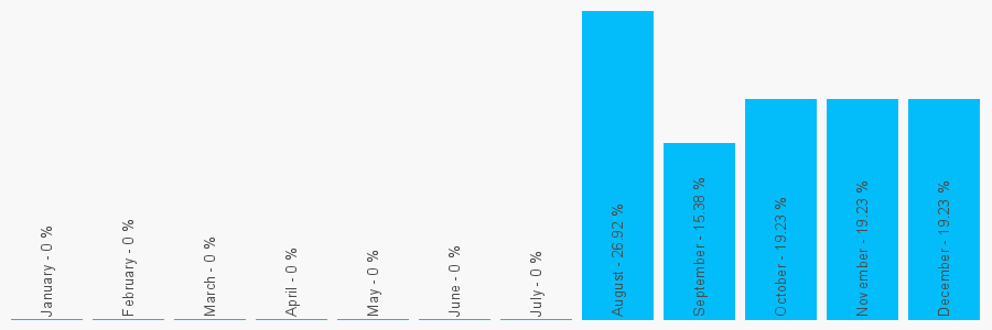 Number popularity chart 7404413546