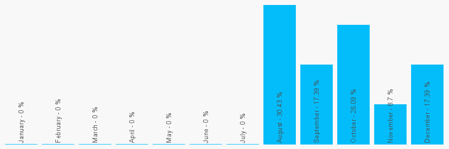 Number popularity chart 7521458138