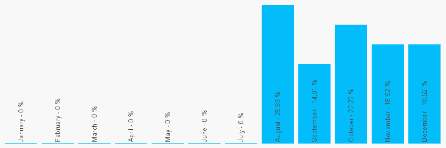 Number popularity chart 2034535246