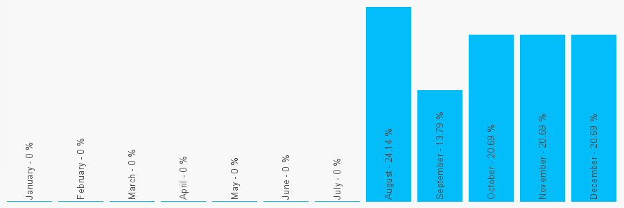 Number popularity chart 7508737704