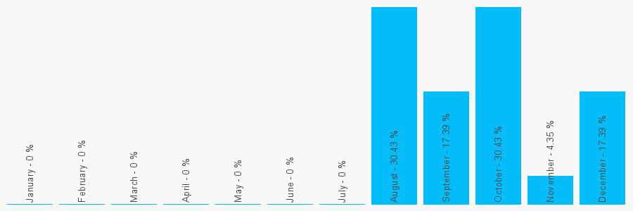 Number popularity chart 12466690300