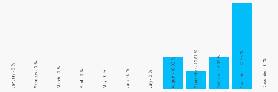 Number popularity chart 1273646625