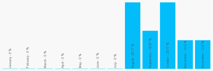 Number popularity chart 1380724741