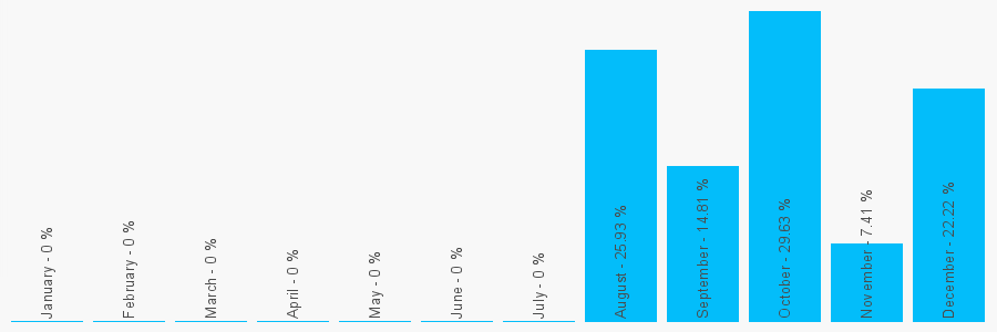 Number popularity chart 1525510004