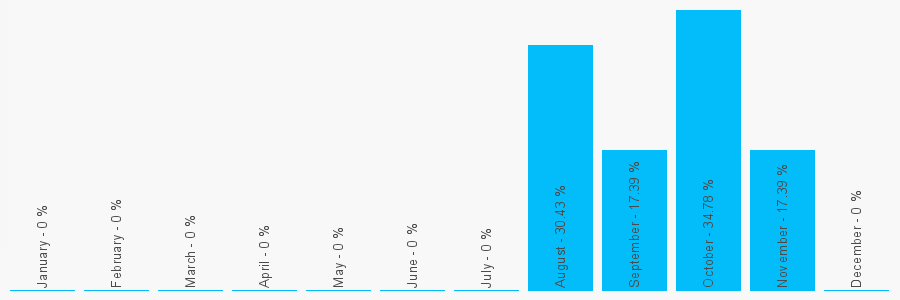 Number popularity chart 2039918653