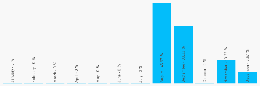 Number popularity chart 7740192594