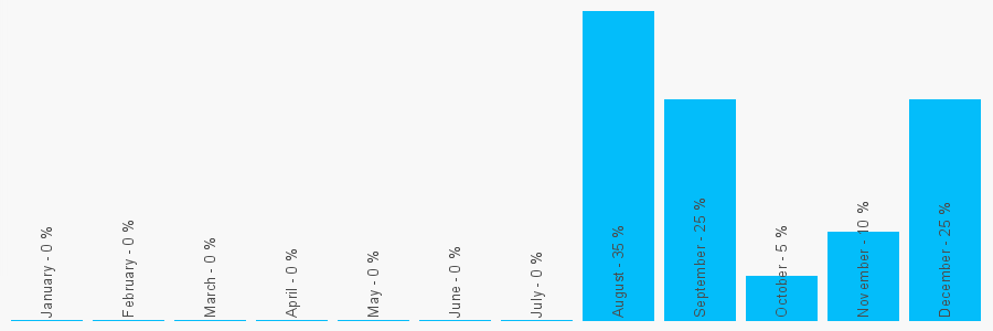 Number popularity chart 1204381911