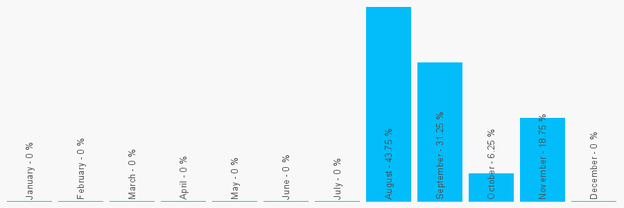 Number popularity chart 7679943243