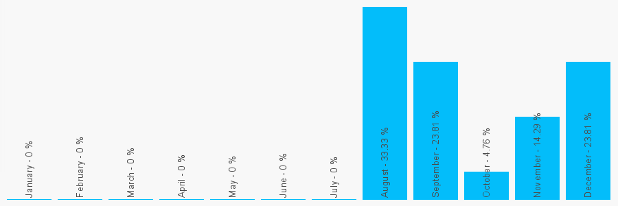 Number popularity chart 1427337038