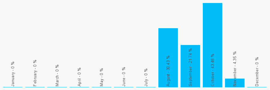 Number popularity chart 1224635771