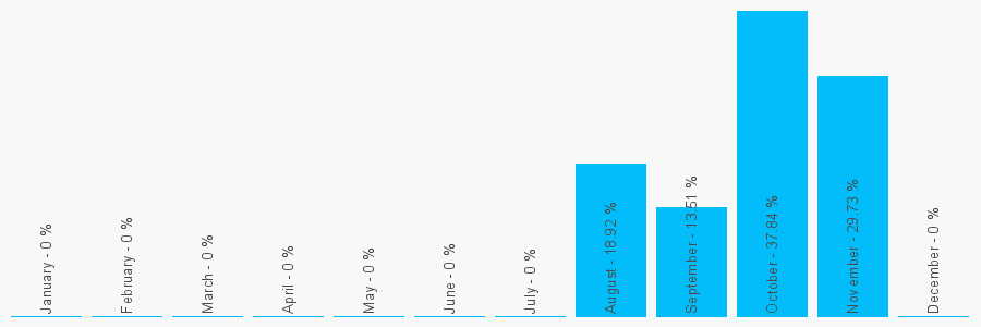 Number popularity chart 2034419072