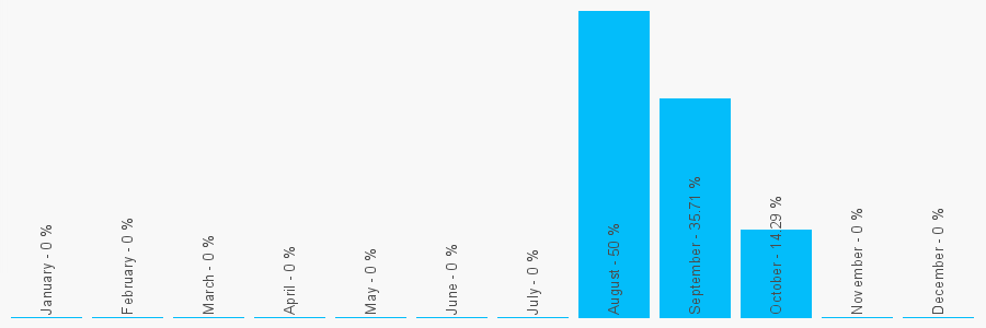 Number popularity chart 2076811544