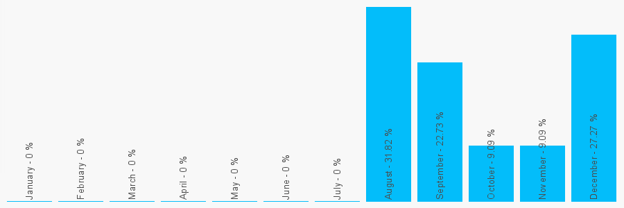 Number popularity chart 1912769672