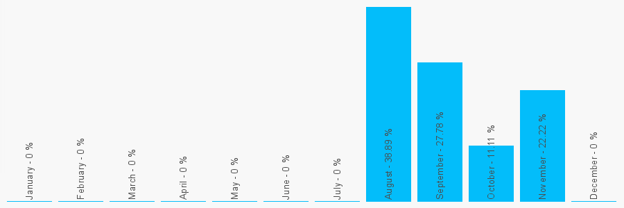 Number popularity chart 7796070902