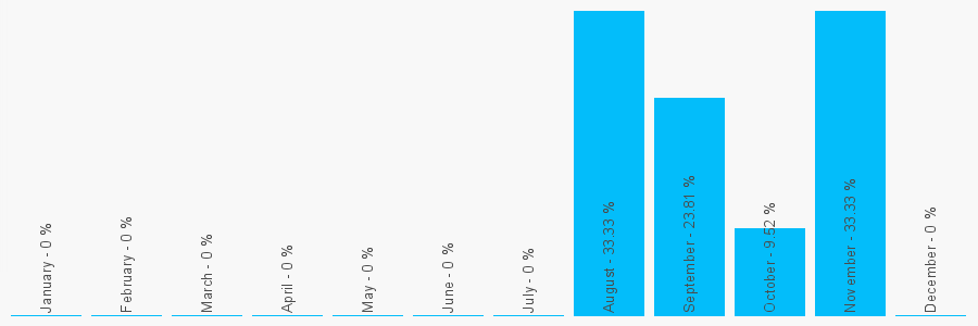 Number popularity chart 1133200076