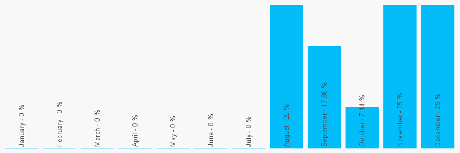 Number popularity chart 753524839