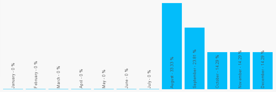 Number popularity chart 8000462313