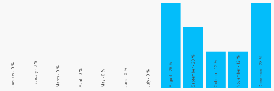 Number popularity chart 1986462967